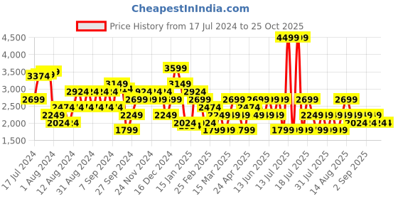 myntra.com Trendyol Solid Puff Sleeves Blazer Dress trendyol Price History Graph from 17 Jul 2024 to 25 Oct 2025