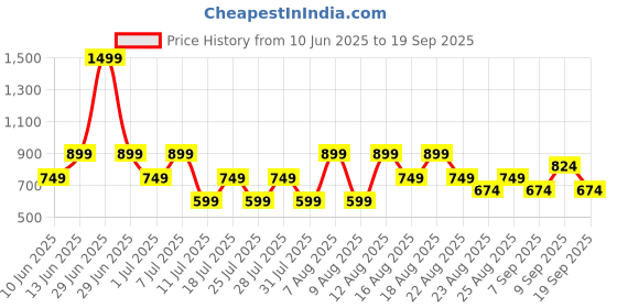 myntra.com Trendyol Solid Ribbed Cap Sleeves Regular Cotton Crop Top trendyol Price History Graph from 10 Jun 2025 to 19 Sep 2025