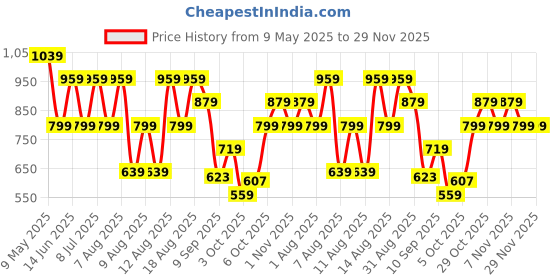 myntra.com Trendyol Solid Round Neck Crop Top trendyol Price History Graph from 9 May 2025 to 28 Nov 2025