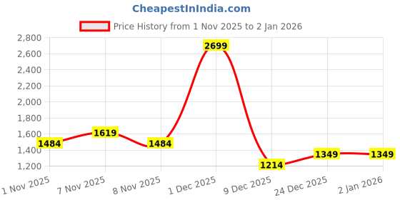 myntra.com Trendyol Solid Round Neck Long Sleeves Bodysuit trendyol Price History Graph from 1 Nov 2025 to 2 Jan 2026