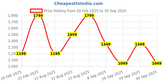 myntra.com Trendyol Solid Self Design Mock Neck Sheath Dress trendyol Price History Graph from 20 Feb 2025 to 30 Sep 2025