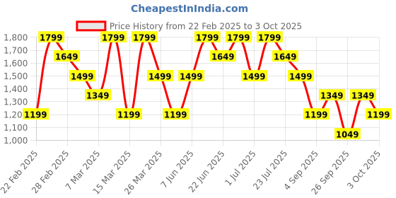 myntra.com Trendyol Solid Shouder Straps Bodycon Dress trendyol Price History Graph from 22 Feb 2025 to 3 Oct 2025