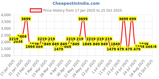 myntra.com Trendyol Solid Shoulder Straps Bodycon Dress trendyol Price History Graph from 17 Jan 2025 to 24 Oct 2025