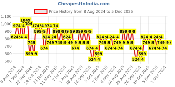 myntra.com Trendyol Solid Shoulder Straps V-Neck Lace Inserts Top trendyol Price History Graph from 8 Aug 2024 to 5 Dec 2025