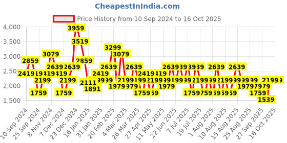 myntra.com Trendyol Solid Sleeveless Maxi Nightdress trendyol Price History Graph from 10 Sep 2024 to 4 Oct 2025