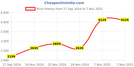 myntra.com Trendyol Solid Tie-Ups Detail Maxi Dress trendyol Price History Graph from 27 Sep 2024 to 7 Nov 2025