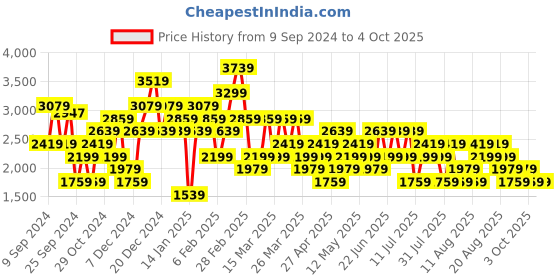 myntra.com Trendyol Solid Tired Casual Maxi Skirt trendyol Price History Graph from 9 Sep 2024 to 4 Oct 2025
