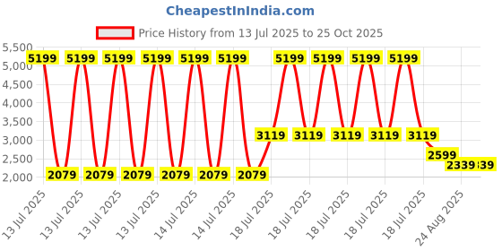 myntra.com Trendyol Solid Top trendyol Price History Graph from 13 Jul 2025 to 25 Oct 2025