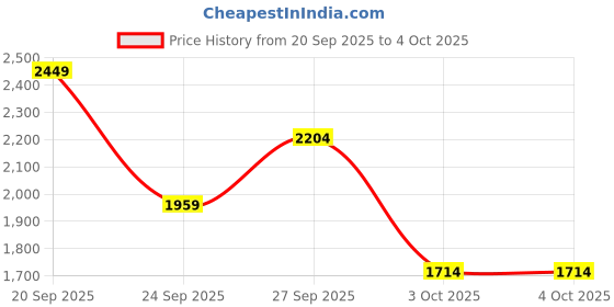myntra.com Trendyol Solid Top with Trousers Set trendyol Price History Graph from 20 Sep 2025 to 4 Oct 2025