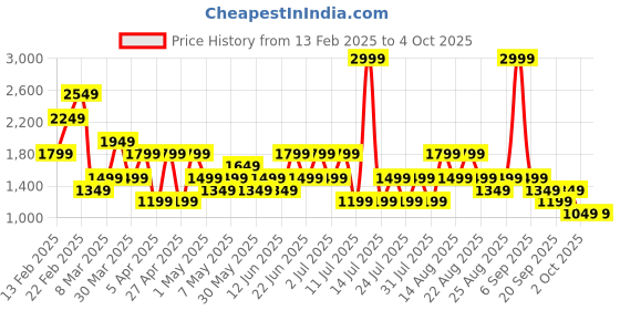myntra.com Trendyol Solid Women Night suit trendyol Price History Graph from 13 Feb 2025 to 4 Oct 2025
