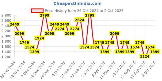 myntra.com Trendyol Solid Wrap Midi Dress trendyol Price History Graph from 26 Oct 2024 to 2 Oct 2025