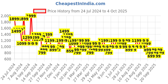 myntra.com Trendyol Spread Collar Bodysuit trendyol Price History Graph from 24 Jul 2024 to 4 Oct 2025