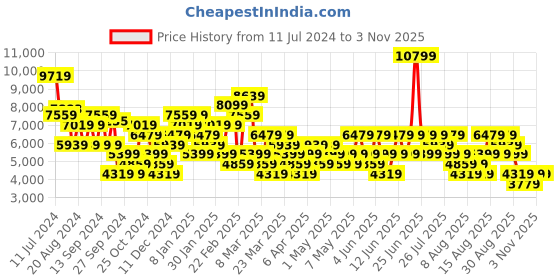 myntra.com Trendyol Spread Collar Bomber Jacket trendyol Price History Graph from 11 Jul 2024 to 2 Nov 2025