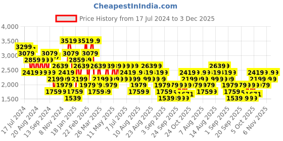 myntra.com Trendyol Spread Collar Cable Knit Crop Pullover Sweater trendyol Price History Graph from 17 Jul 2024 to 3 Dec 2025