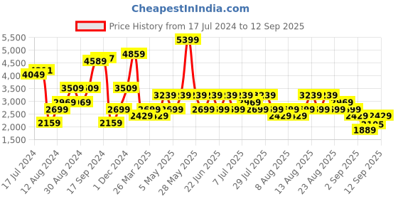 myntra.com Trendyol Spread Collar Cable Knit Pullover Sweaters trendyol Price History Graph from 17 Jul 2024 to 12 Sep 2025