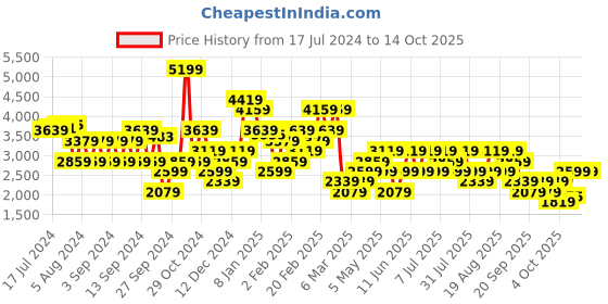 myntra.com Trendyol Spread Collar Colourblocked Pullover Sweater trendyol Price History Graph from 17 Jul 2024 to 13 Oct 2025