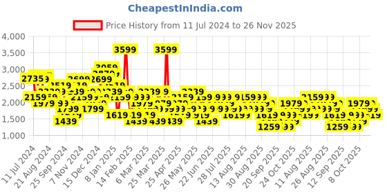 myntra.com Trendyol Spread Collar Cotton Tailored Jacket trendyol Price History Graph from 11 Jul 2024 to 26 Nov 2025