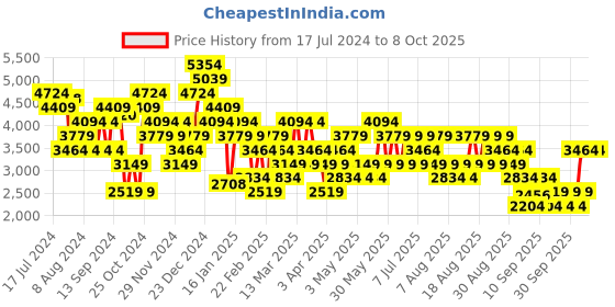 myntra.com Trendyol Spread Collar Crop Puffer Jacket trendyol Price History Graph from 17 Jul 2024 to 4 Oct 2025