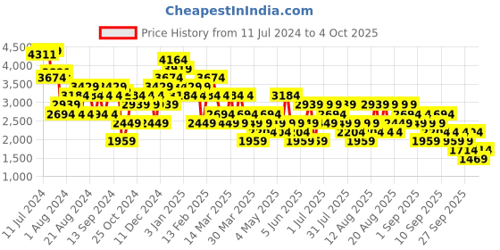 myntra.com Trendyol Spread Collar Crop Tailored Jacket trendyol Price History Graph from 11 Jul 2024 to 4 Oct 2025