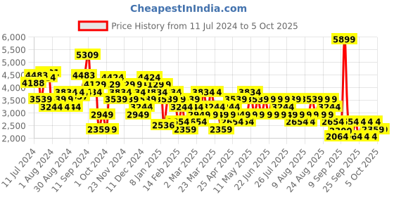 myntra.com Trendyol Spread Collar Crop Tailored Jacket trendyol Price History Graph from 11 Jul 2024 to 4 Oct 2025