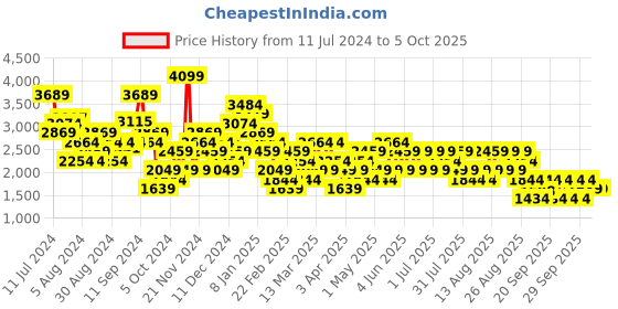 myntra.com Trendyol Spread Collar Crop Tailored Jacket trendyol Price History Graph from 11 Jul 2024 to 4 Oct 2025