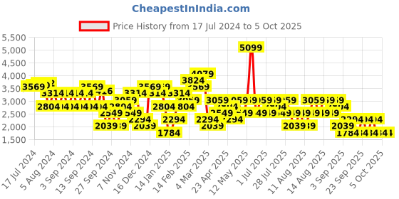 myntra.com Trendyol Spread Collar Drop-Shoulder Sleeves Crop Cardigan trendyol Price History Graph from 17 Jul 2024 to 4 Oct 2025