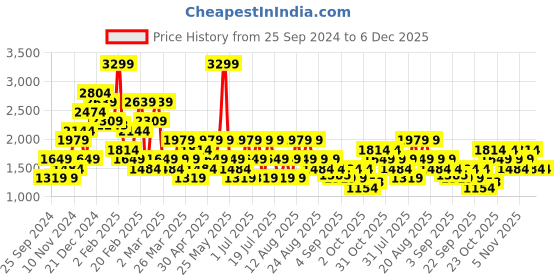 myntra.com Trendyol spread collar Long Puff Sleeves Regular Fit Casual Shirt trendyol Price History Graph from 25 Sep 2024 to 6 Dec 2025