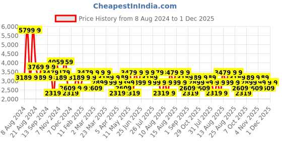 myntra.com Trendyol Spread Collar Long Sleeves Washed Denim Jacket trendyol Price History Graph from 8 Aug 2024 to 1 Dec 2025