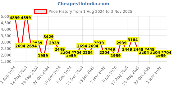 myntra.com Trendyol Spread Collar Opaque Casual Shirt trendyol Price History Graph from 1 Aug 2024 to 3 Nov 2025