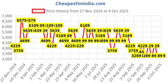 myntra.com Trendyol Spread Collar Overcoat trendyol Price History Graph from 27 Nov 2024 to 4 Oct 2025