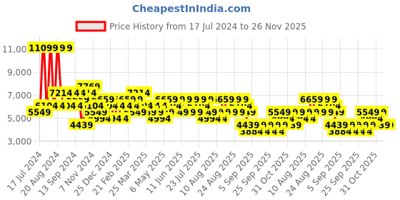myntra.com Trendyol Spread Collar Padded Jacket trendyol Price History Graph from 17 Jul 2024 to 25 Nov 2025