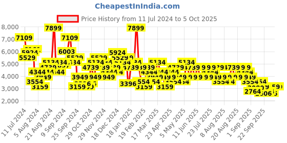 myntra.com Trendyol Spread Collar Puffer Jacket trendyol Price History Graph from 11 Jul 2024 to 4 Oct 2025