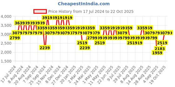 myntra.com Trendyol Spread Collar Pure Cotton Tailored Jacket trendyol Price History Graph from 17 Jul 2024 to 21 Oct 2025