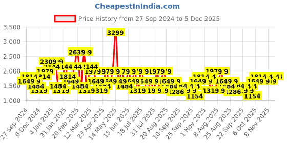 myntra.com Trendyol Spread Collar Regular Fit Opaque Casual Shirt trendyol Price History Graph from 27 Sep 2024 to 5 Dec 2025
