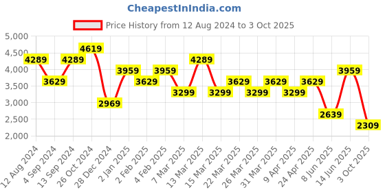 myntra.com Trendyol Spread Collar Self Design Casual Shirt trendyol Price History Graph from 12 Aug 2024 to 3 Oct 2025