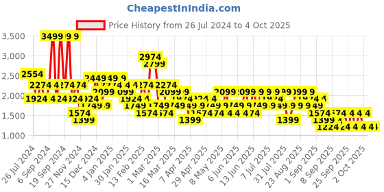 myntra.com Trendyol Spread Collar Sleeveless Crop Bomber Jacket trendyol Price History Graph from 26 Jul 2024 to 4 Oct 2025