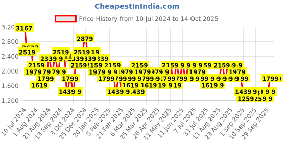 myntra.com Trendyol Spread Collar Tailored Jacket trendyol Price History Graph from 10 Jul 2024 to 14 Oct 2025