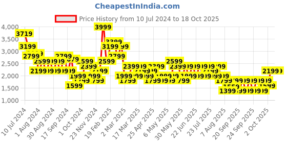 myntra.com Trendyol Spread Collar Tailored Jacket trendyol Price History Graph from 10 Jul 2024 to 18 Oct 2025