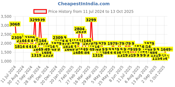 myntra.com Trendyol Spread Collar Tailored Jacket trendyol Price History Graph from 11 Jul 2024 to 12 Oct 2025