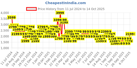 myntra.com Trendyol Spread Collar Tailored Jacket trendyol Price History Graph from 11 Jul 2024 to 14 Oct 2025