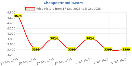 myntra.com Trendyol Spread Collar Tailored Jacket trendyol Price History Graph from 17 Sep 2025 to 4 Oct 2025