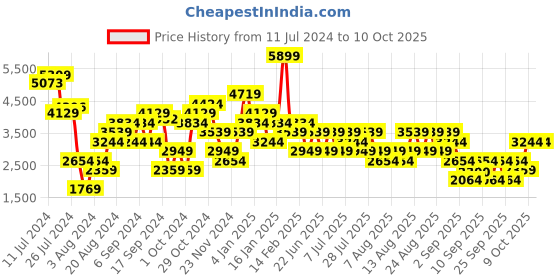 myntra.com Trendyol Spread Collar Tailored Jacket with Embroidered trendyol Price History Graph from 11 Jul 2024 to 8 Oct 2025