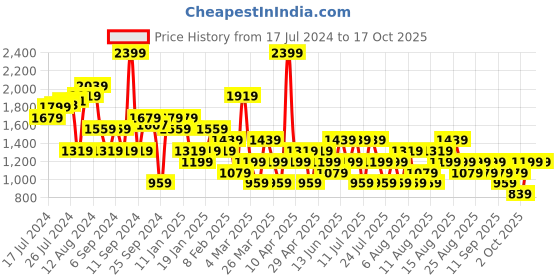 myntra.com Trendyol Square Neck A-Line Dress trendyol Price History Graph from 17 Jul 2024 to 16 Oct 2025