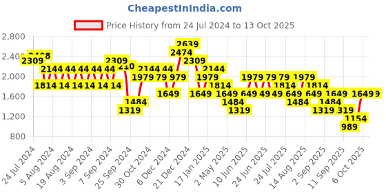 myntra.com Trendyol Square Neck A-Line Midi Dress trendyol Price History Graph from 24 Jul 2024 to 13 Oct 2025