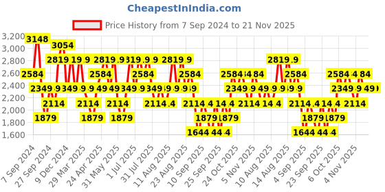 myntra.com Trendyol Square Neck Bodycon Dress trendyol Price History Graph from 7 Sep 2024 to 20 Nov 2025