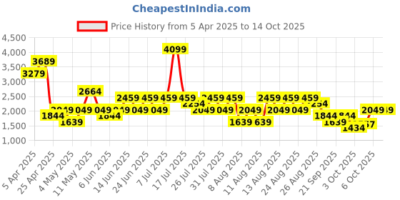 myntra.com Trendyol Square Neck Bodysuit trendyol Price History Graph from 5 Apr 2025 to 14 Oct 2025