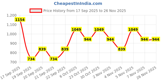 myntra.com Trendyol Square Neck Bodysuit trendyol Price History Graph from 17 Sep 2025 to 25 Nov 2025
