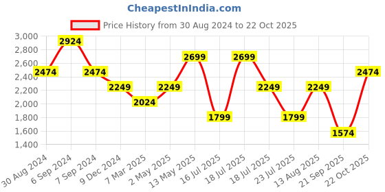 myntra.com Trendyol Square Neck Cotton A-Line Dress trendyol Price History Graph from 30 Aug 2024 to 22 Oct 2025