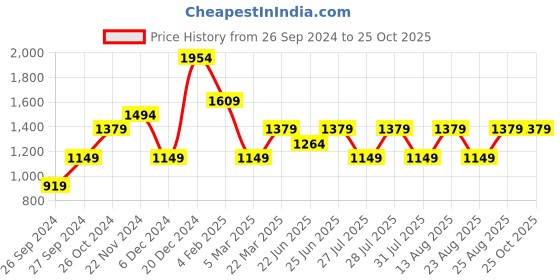 myntra.com Trendyol Square Neck Cotton Fitted Top trendyol Price History Graph from 26 Sep 2024 to 25 Oct 2025