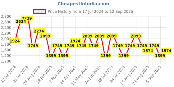 myntra.com Trendyol Square Neck Dress trendyol Price History Graph from 17 Jul 2024 to 12 Sep 2025